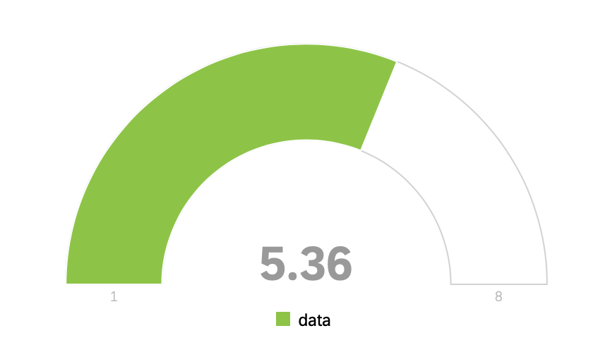 Chart ranking how well Voiland College provides respondents with information they value. Chart data provided below.