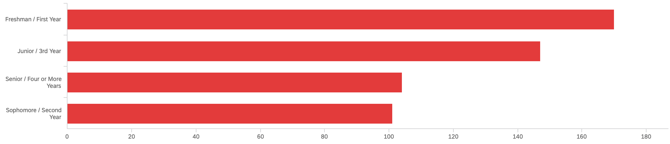 Bar chart showing the academic year of respondents. Chart data provided below.