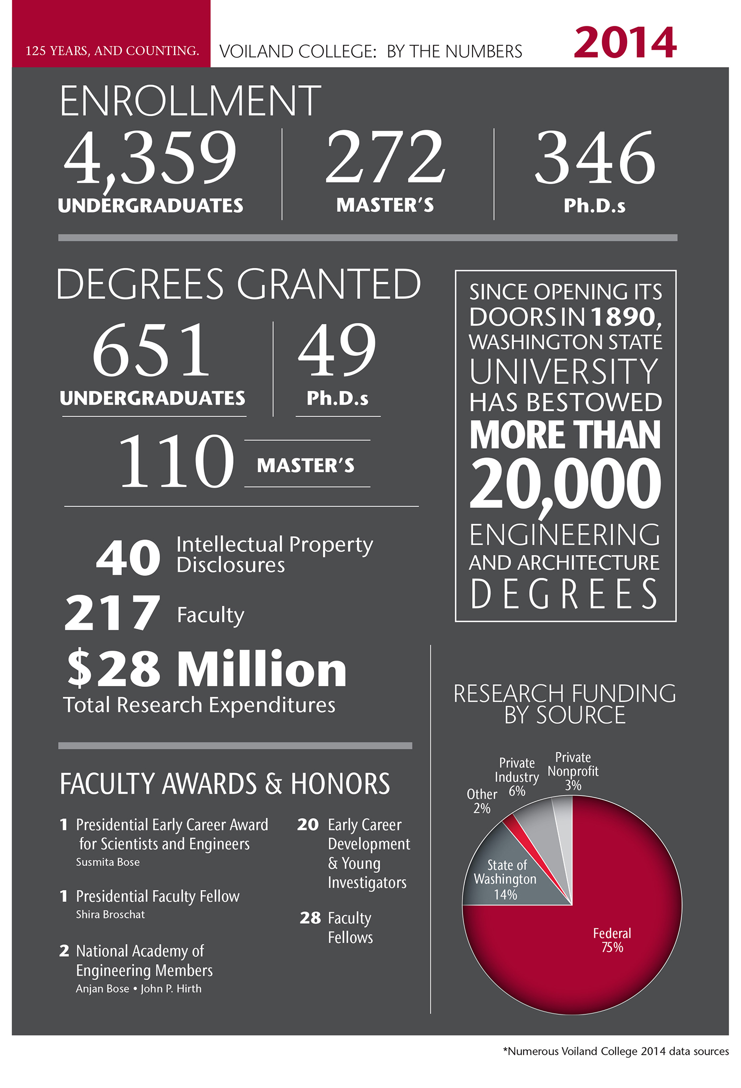 A pictograph showing numbers for enrollment, degrees granted, faculty,  research expenditure, funding sources, faculty awards and honors.
