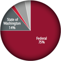 2014 Voiland College research funding by source graph