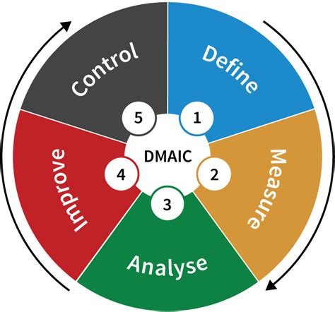 DMAIC: Define, measure, analyze, improve, control.