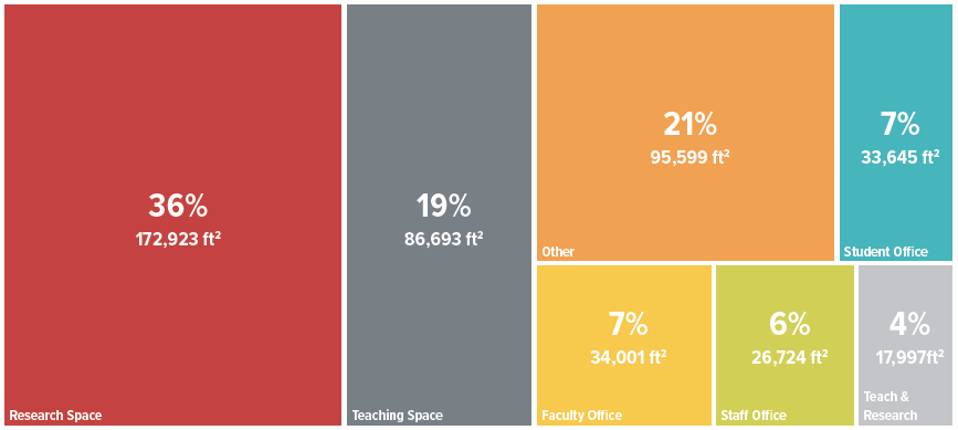 Tile chart for Space Distributed for Voiland College Activities, see table below for data.