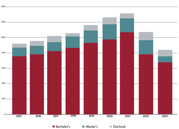 Bachelor's, master's, and doctoral degrees earned bar graph, see table below for data.