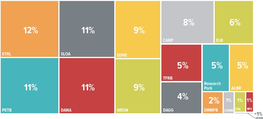 Tile chart for Percentage of Space Each Building Contributes to the Facility Portfolio, see table below for data.