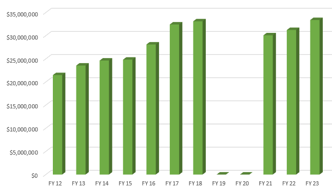 Research expenditures bar graph, see table below for data.