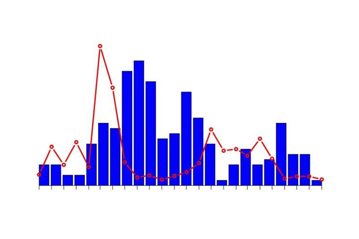 Bar chart from story.