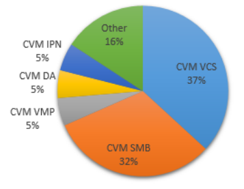 From the 3 Active Learning Communities the participants represented five departments within the College of Veterinary Medicine (CVM) and a few departments outside CVM. 57% represented the Veterinary Clinical Sciences (VCS); 32% represented the School of Molecular Biosciences (SMB); 5% represented Veterinary Microbiology and Pathology (VMP); 5% represented the Dean’s office; 5% Integrative Physiology and Neuroscience (IPN); and 16% were representing other departments within Washington State University.