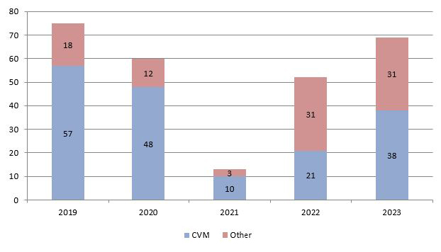 This bar graph represents the number of participants from the College of Veterinary Medicine and outside of the college that have participated in the summer activities in the last 5 years (2019-2023). 