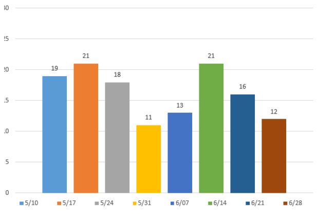 The Teaching Toolkit Series attendance for the summer of 2023.  May 10 = 15 people in attendance; May 17 = 21 people in attendance; May 24 = 18 people in attendance; May 31 = 11 people in attendance; June 7 = 13 people in attendance; June 14 = 21 people in attendance; June 21 = 16 people in attendance; and June 28 = 15 people in attendance.
