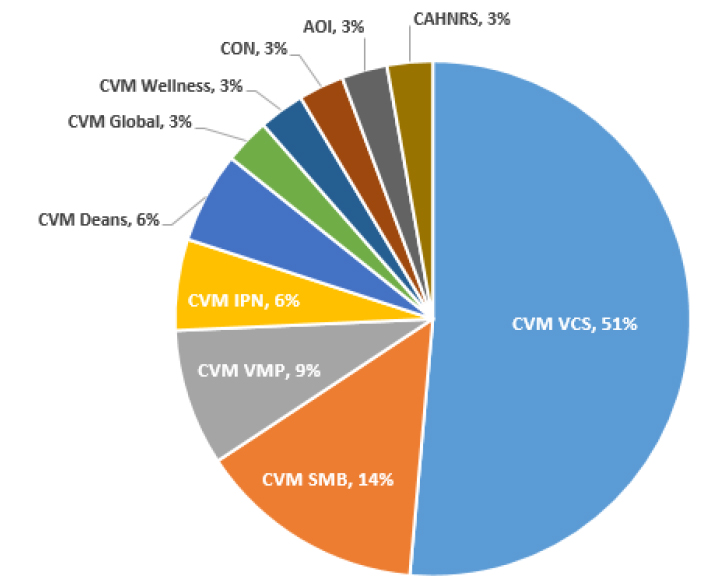 Following paragraph articulates details of the pie chart.