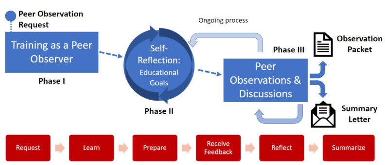 A chart illustrating the process from request through summary letter.