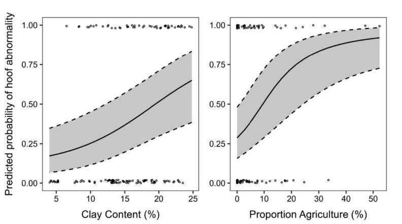 Two charts illustration predicted probability of disease is it relates to the soil.