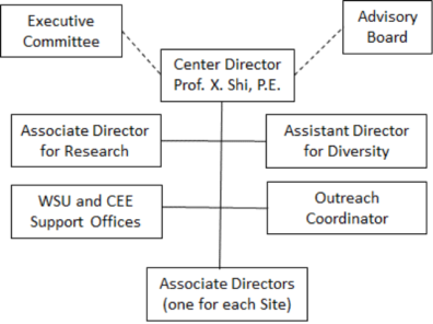 TriDurLE organizational structure chart.