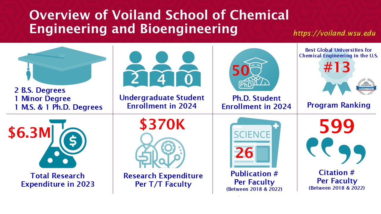 Wsu Engineering Voiland School of Chemical Engineering and Bioengineering | Washington ...