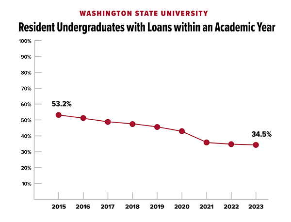 Line graph showing percentage of resident undergraduates with loans incrementally dropping from 53.2% to 34.5% from 2015 to 2023.