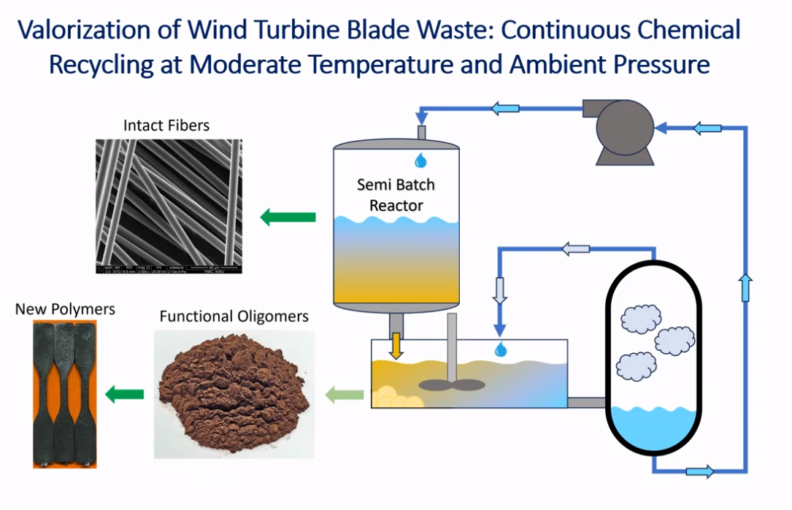 Diagram of Continuous Chemical Recycling at moderate temperature and ambient pressure