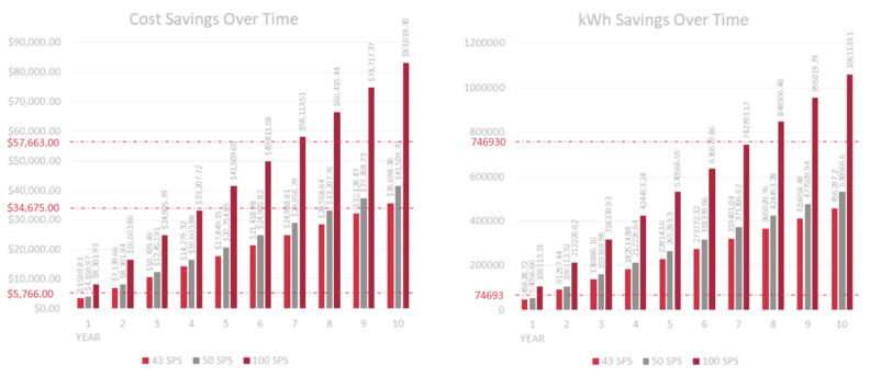 SS data and cost savings