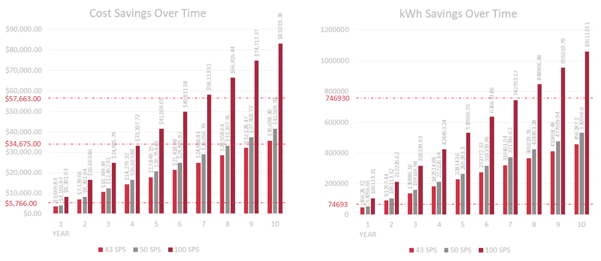 Current and Potential Cost Savings from SS Program