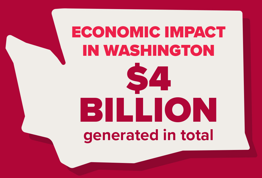Map of Washington state containing economic impact in Washington $4 billion generated in total