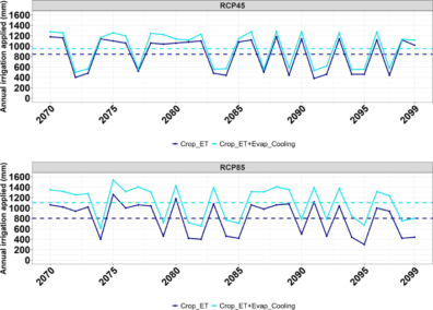 Graph depicting future irrigation demands