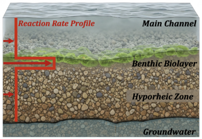Schematic of river corridor subdomains and the relative reaction rates we will employ in our modeling. Our framework allows us to uniquely select the reaction rate for each subdomain.