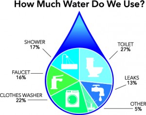 Water use pie chart