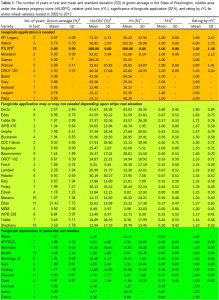 Stripe Rust Considerations Table 1