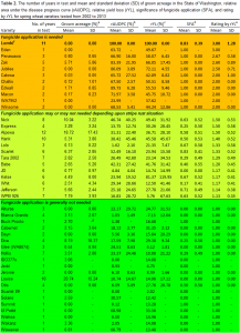 Stripe Rust Considerations Table 2