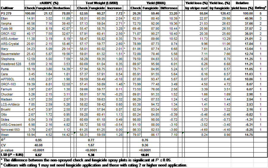 click to download the winter wheat yield loss data file