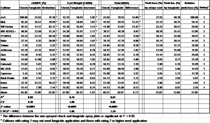 click to download the 2014 spring wheat yield loss data