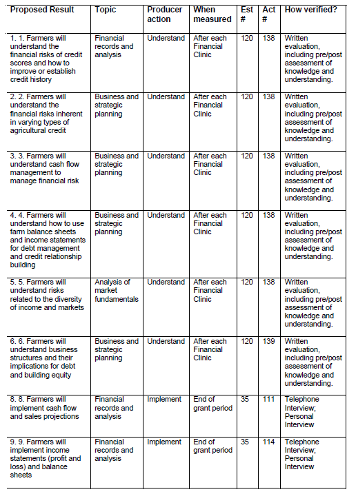 Table with column headings of Proposed result, topic, producer action, when measured and how verified.
