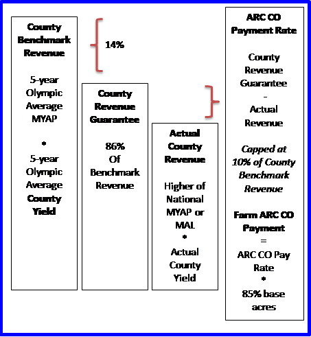 The ARC CO payment formula flow chart. Detailed description below.