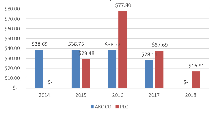 A graph of the Columbia County ARC CO vs PLC information. Graph data provided below.