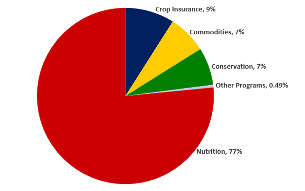 A pie chart projecting outlays for fiscal year 2019 to 2019. Pie chart data provide below.