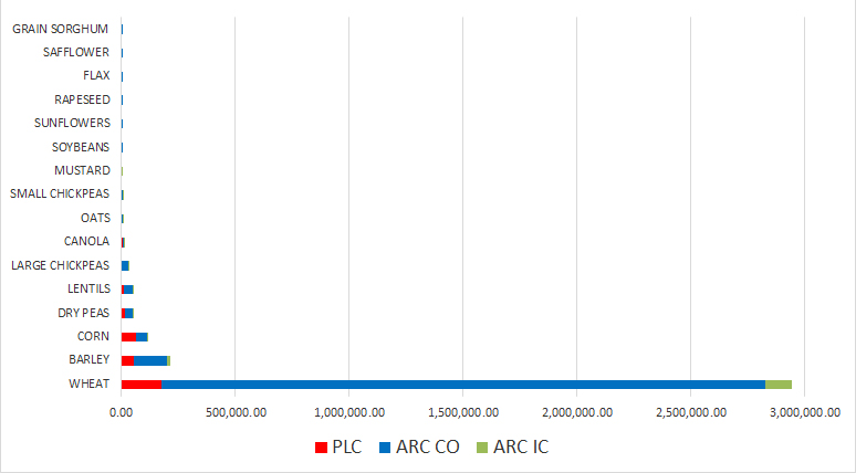 A graph for the Washington Base Acres by Program Enrollment information. Graph data provided below.