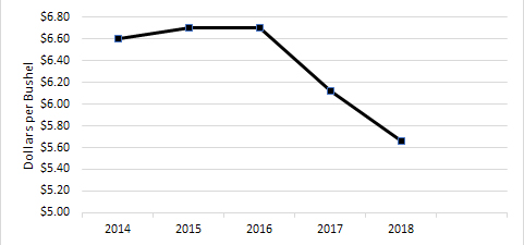 A graph for the Wheat Olympic Average Price information. Graph data provided below.