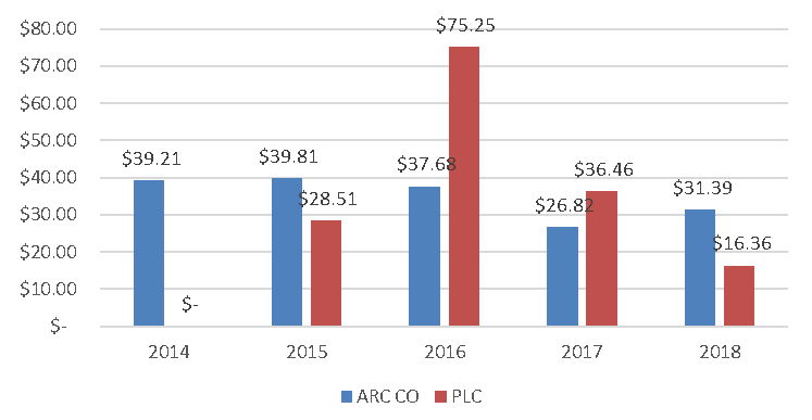 A graph for the Whitman County ARC CO vs PLC for 2014 to 2018 information.  Graph data provided below.