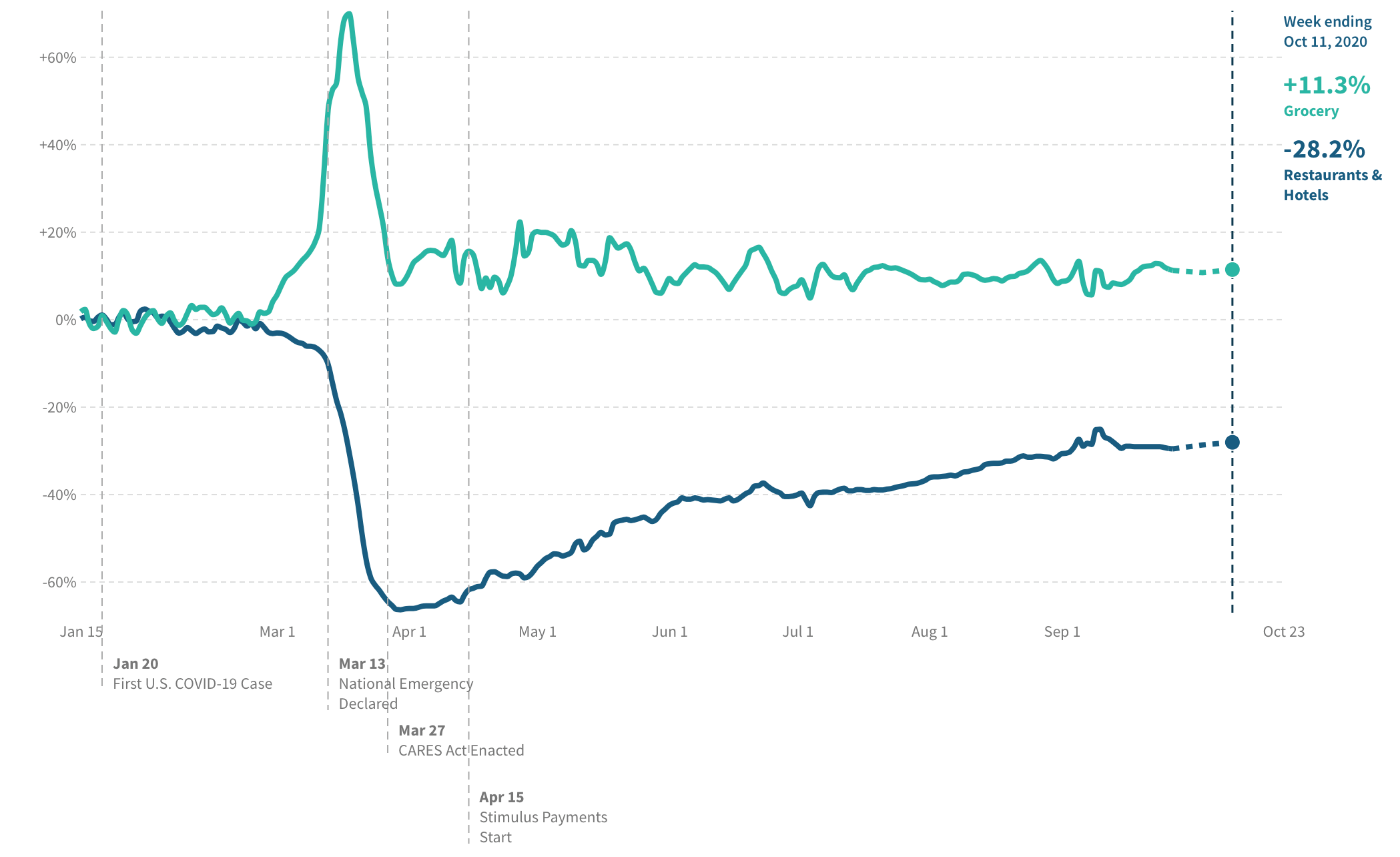 A timeline graph from January 2020 to October 2020 showing the percentage of spending for groceries and restaurant.