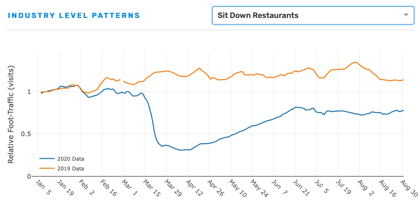 A timeline graph showing the foot traffic for sit down restaurants comparing 2019 to 2020.