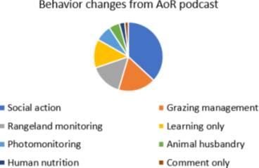 Alt text: Pie chart showing behavior changes from the Art of Range podcast, with largest section indicating social action, followed by grazing management.