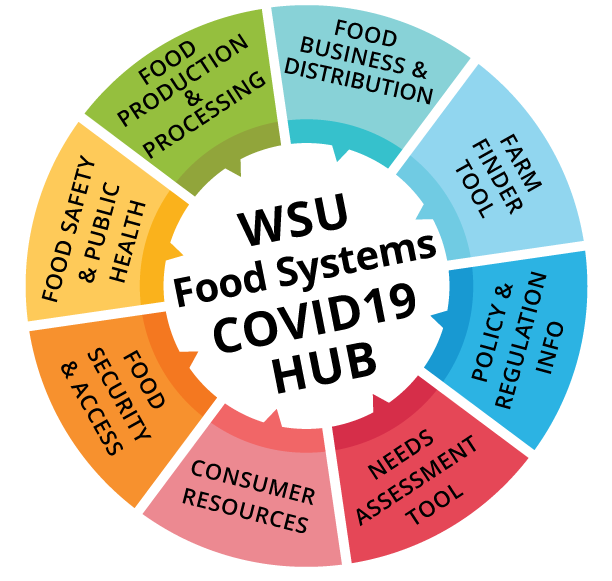 WSU Food Systems COVID19 Hub