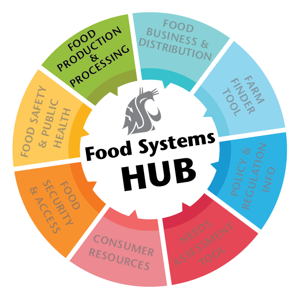 COVID 19 Hub Food Production & Processing