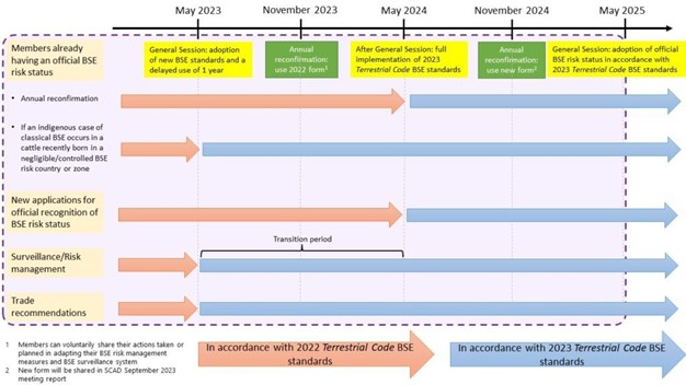 Complicated chart. Please reach out to us or visit the  WOAH site listed in view larger.