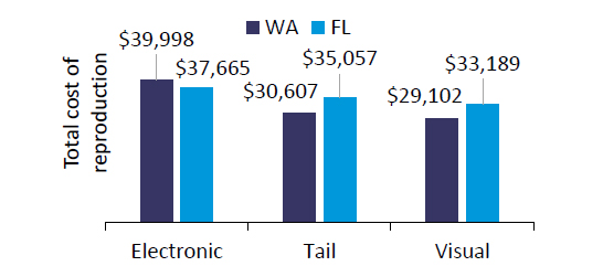Bar chart comparing Florida and Washington. Y Axis: Total cost of reproduction. X Axis: Electronic, Tail, and Visual. Please reach out to get percentages indicated.