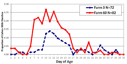 Chart diagramming diarrhea and age (day 1-30) of calves.