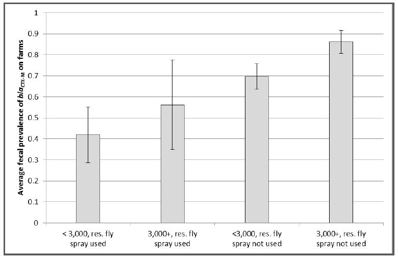 Complicated bar chart. Please reach out to us if you need a complete written description.