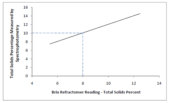 Correlation Between Brix Refractometer Reading and Total Solids Percentage Measured by Spectrophotometry. X-Axis: Brix Refractometer Reading - Total Solids Percent, ranging from 4 to 14.
Y-Axis: Total Solids Percentage Measured by Spectrophotometry, ranging from 0 to 16. At a Brix refractometer reading of approximately 8, a dashed blue line extends vertically from the x-axis to intersect with the solid black correlation line, and then horizontally to the y-axis, indicating a corresponding total solids percentage of approximately 10.