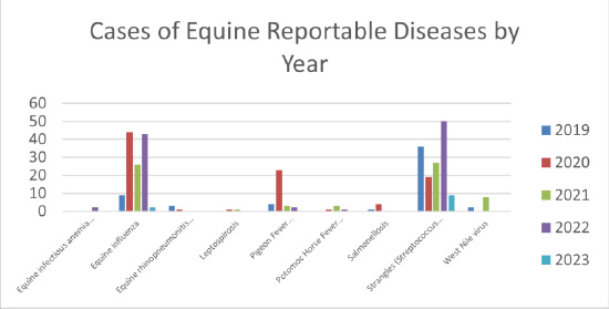 Bar char communicating cases of equine reportable diseases by year, 2019-2023. Nine disease included.