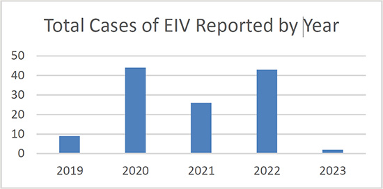 Bar chart communicating total cases of EIV reported by year, 2019-2023.