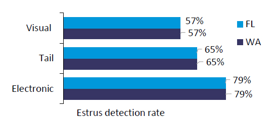 Bar chart comparing Florida and Washington. Y Axis: Visual, Tail, and Electronic. X Axis: Estrus detection rate. Please reach out to get percentages indicated.